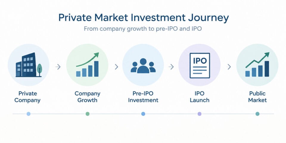 Private Market Investment Journey